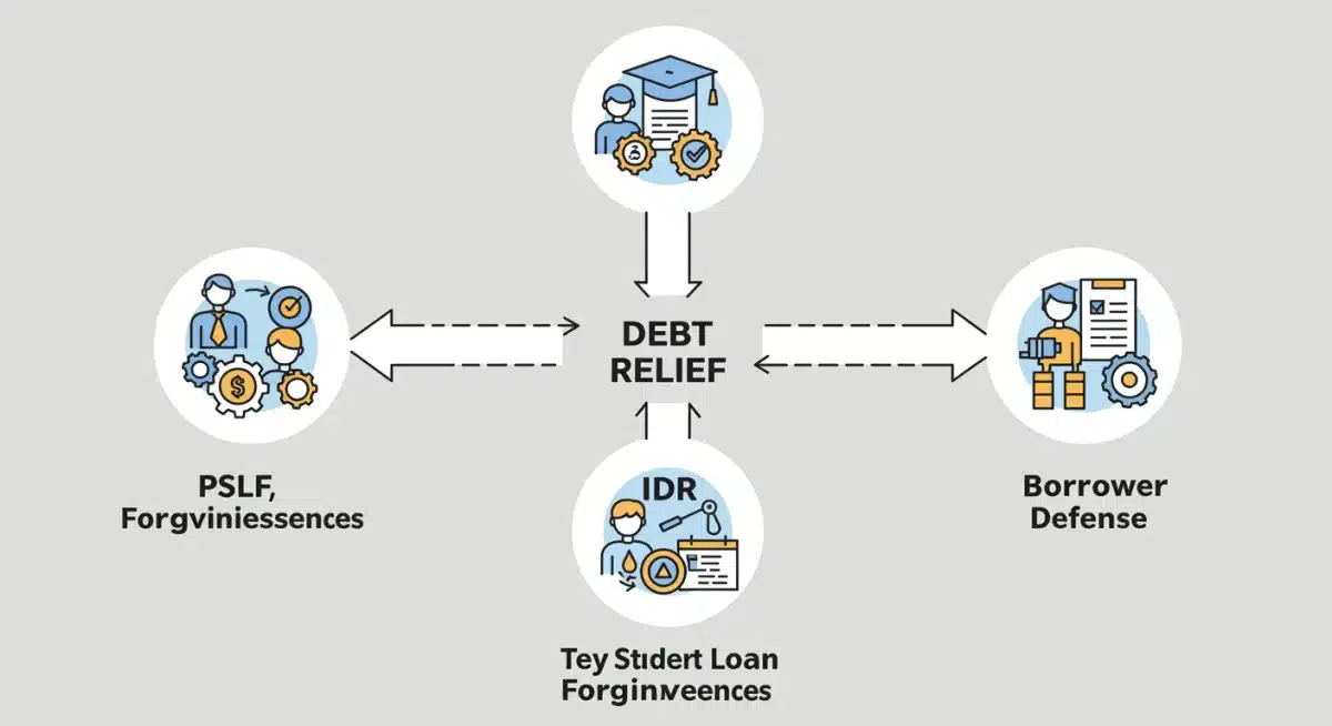 Illustration of three student loan forgiveness pathways leading to debt relief