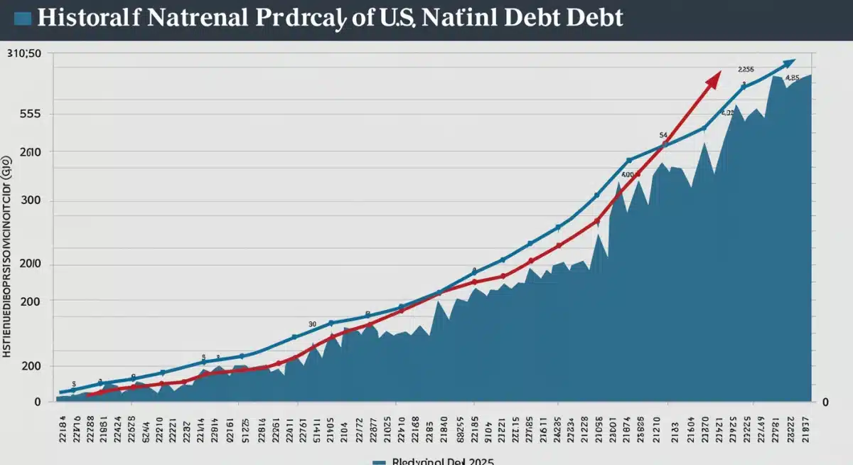 Graph showing historical and projected US national debt growth